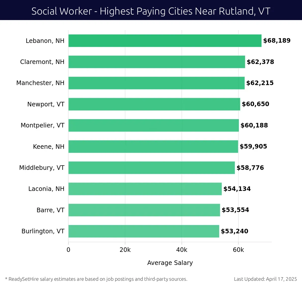 Graph displaying highest paying cities salaries for Social Worker jobs near Rutland, VT, highlighting Lebanon, NH with the highest at $68,189 and Burlington, VT with the lowest at $53,240.