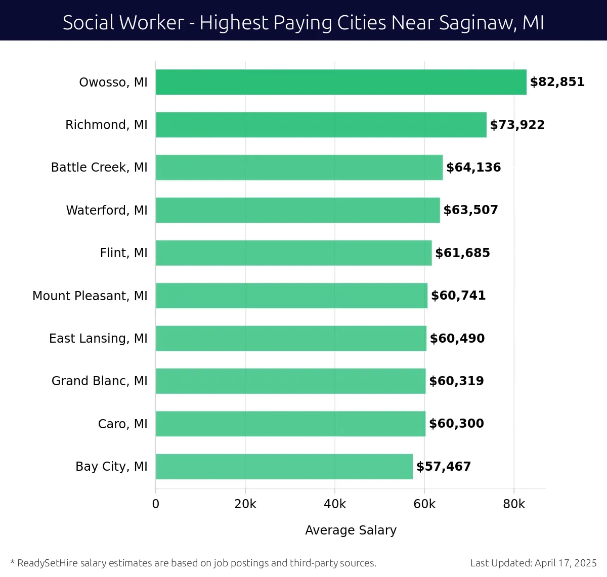 Graph displaying highest paying cities salaries for Social Worker jobs near Saginaw, MI, highlighting Owosso, MI with the highest at $82,851 and Bay City, MI with the lowest at $57,467.