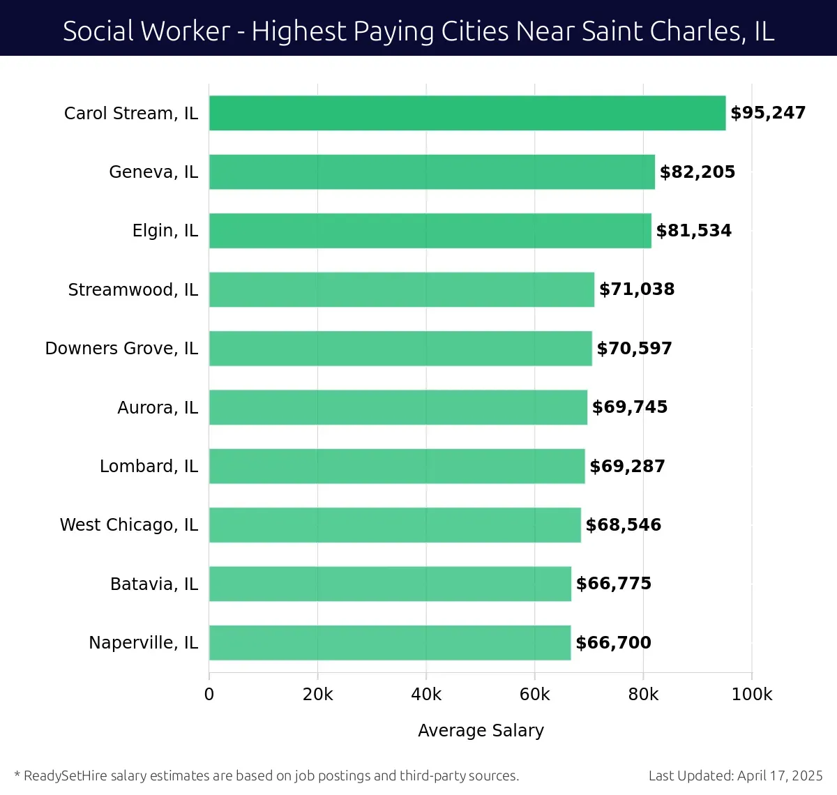 Graph displaying highest paying cities salaries for Social Worker jobs near Saint Charles, IL, highlighting Carol Stream, IL with the highest at $95,247 and Naperville, IL with the lowest at $66,700.