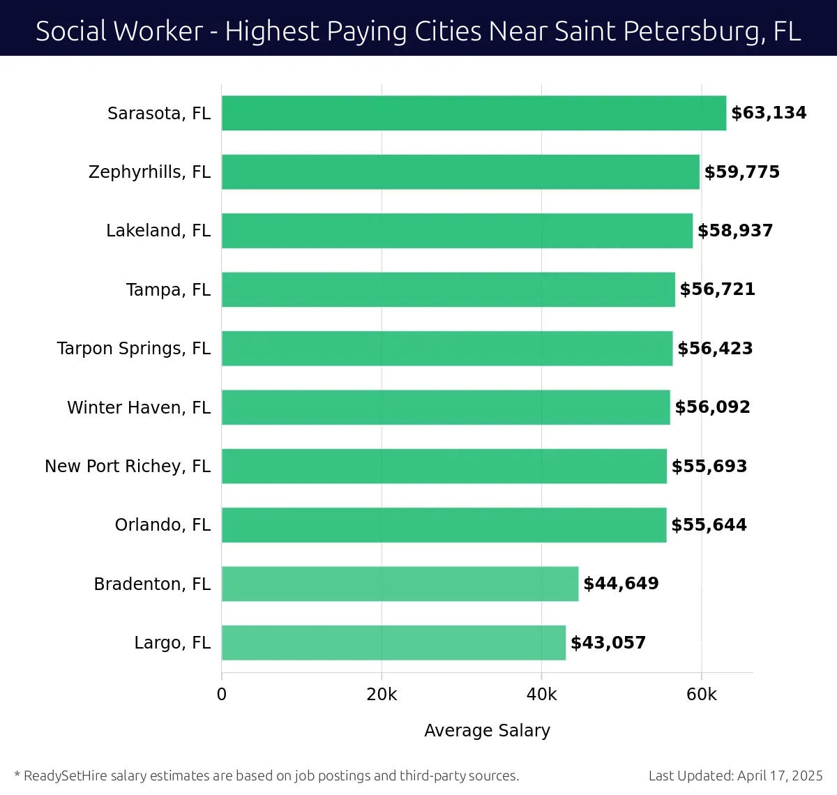 Graph displaying highest paying cities salaries for Social Worker jobs near Saint Petersburg, FL, highlighting Sarasota, FL with the highest at $63,134 and Largo, FL with the lowest at $43,057.