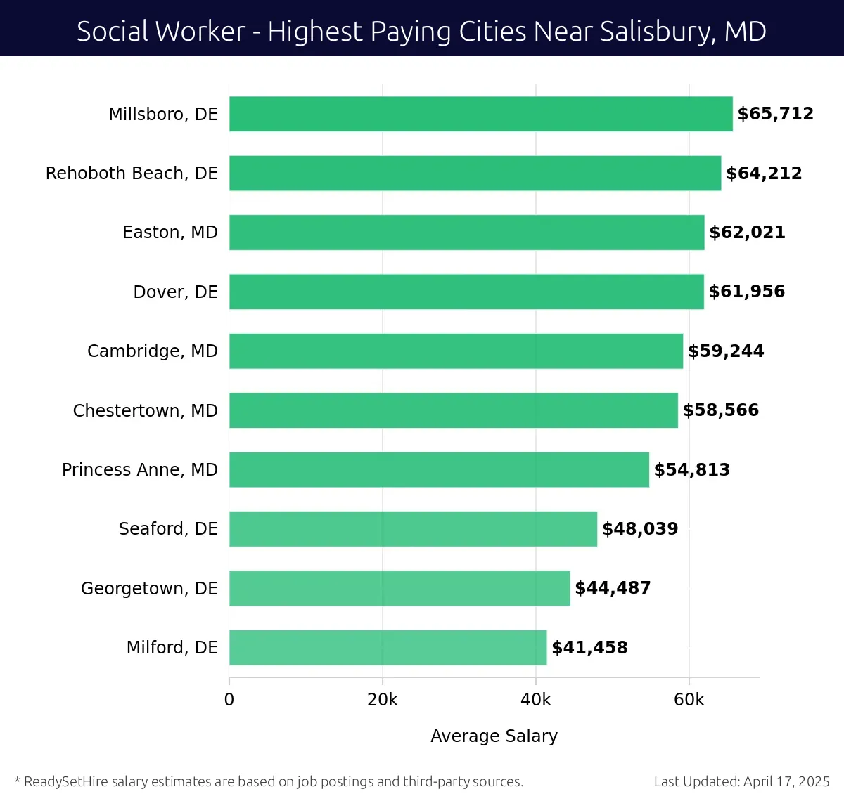 Graph displaying highest paying cities salaries for Social Worker jobs near Salisbury, MD, highlighting Millsboro, DE with the highest at $65,712 and Milford, DE with the lowest at $41,458.