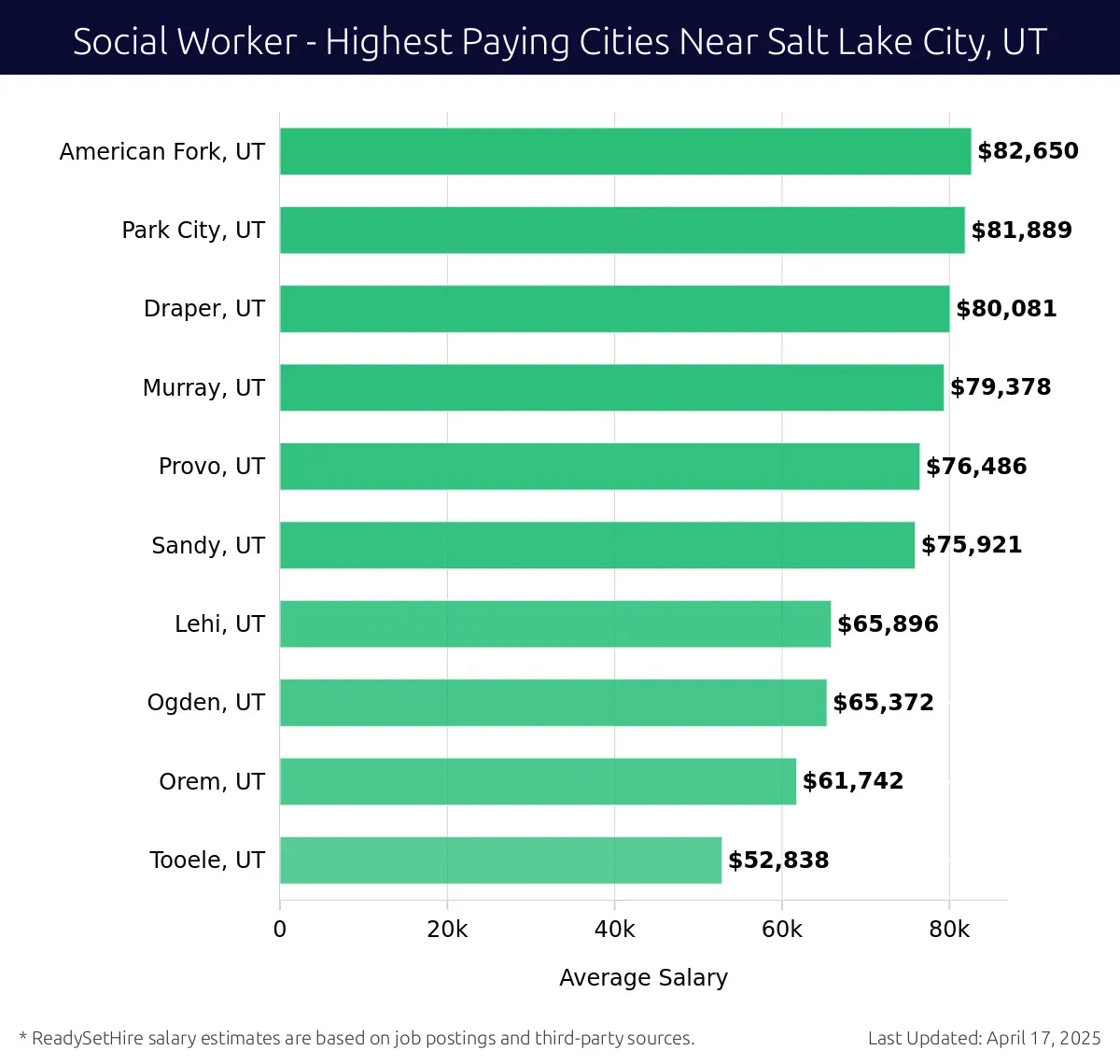 Graph displaying highest paying cities salaries for Social Worker jobs near Salt Lake City, UT, highlighting American Fork, UT with the highest at $82,650 and Tooele, UT with the lowest at $52,838.