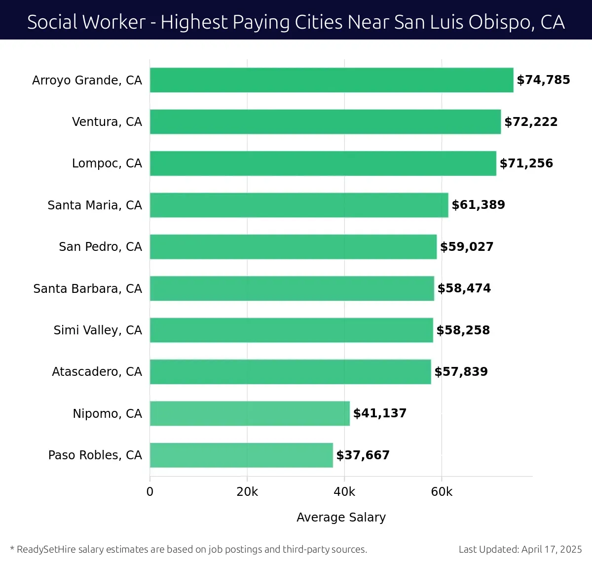 Graph displaying highest paying cities salaries for Social Worker jobs near San Luis Obispo, CA, highlighting Arroyo Grande, CA with the highest at $74,785 and Paso Robles, CA with the lowest at $37,667.