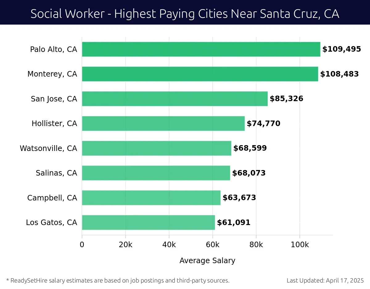 Graph displaying highest paying cities salaries for Social Worker jobs near Santa Cruz, CA, highlighting Palo Alto, CA with the highest at $109,495 and Los Gatos, CA with the lowest at $61,091.