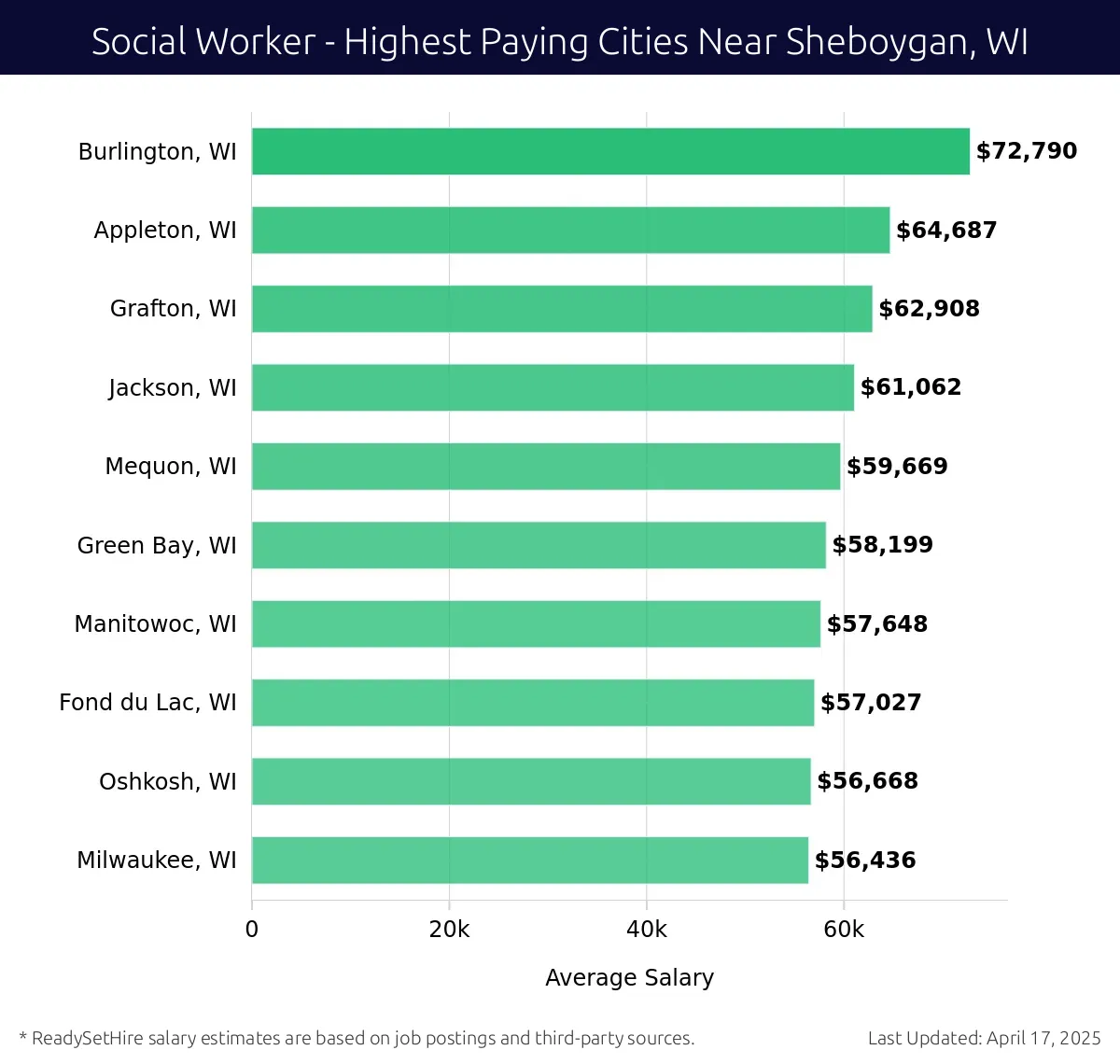 Graph displaying highest paying cities salaries for Social Worker jobs near Sheboygan, WI, highlighting Burlington, WI with the highest at $72,790 and Milwaukee, WI with the lowest at $56,436.