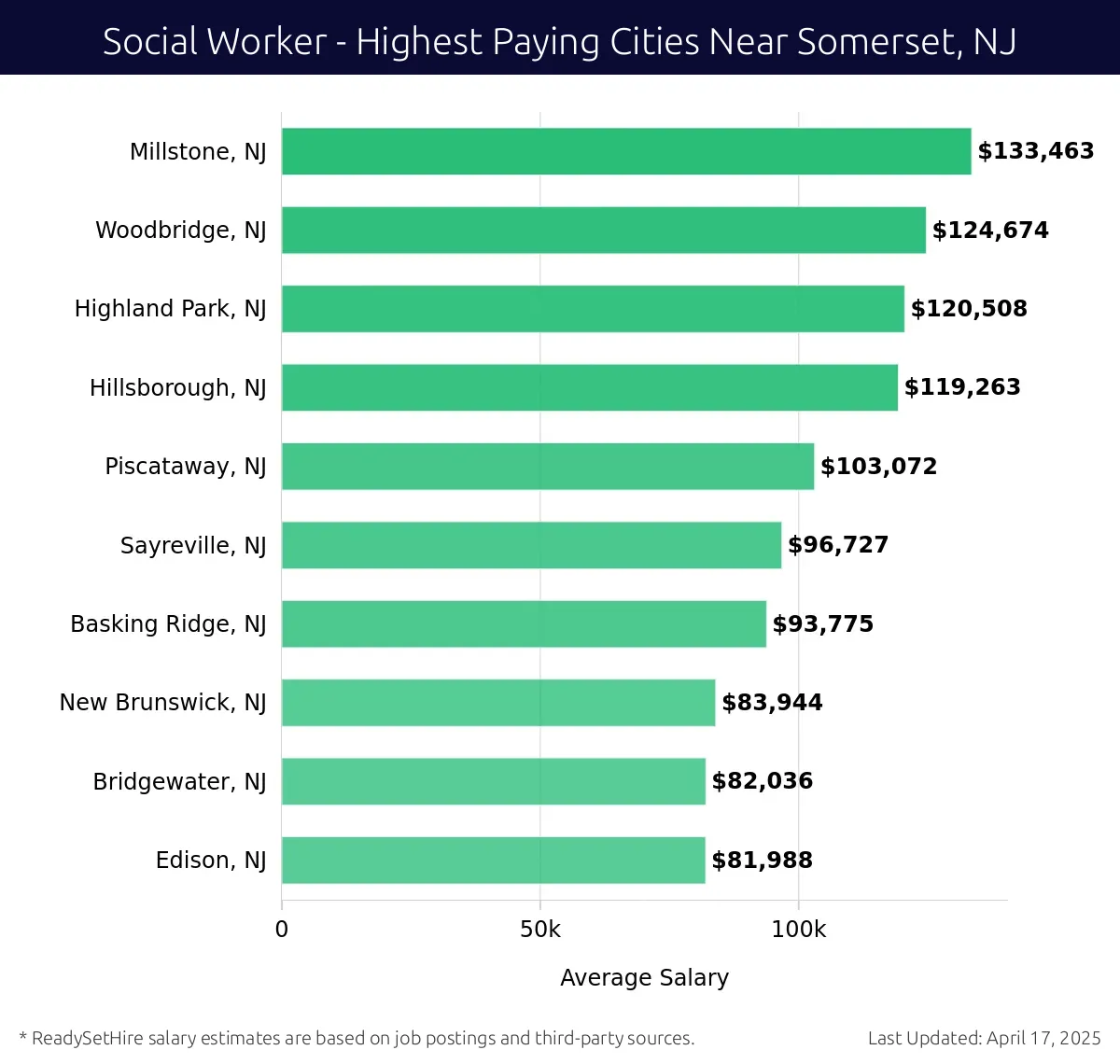 Graph displaying highest paying cities salaries for Social Worker jobs near Somerset, NJ, highlighting Millstone, NJ with the highest at $133,463 and Edison, NJ with the lowest at $81,988.