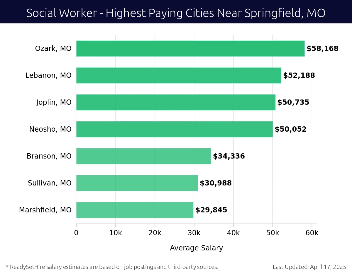 Graph displaying highest paying cities salaries for Social Worker jobs near Springfield, MO, highlighting Ozark, MO with the highest at $58,168 and Marshfield, MO with the lowest at $29,845.