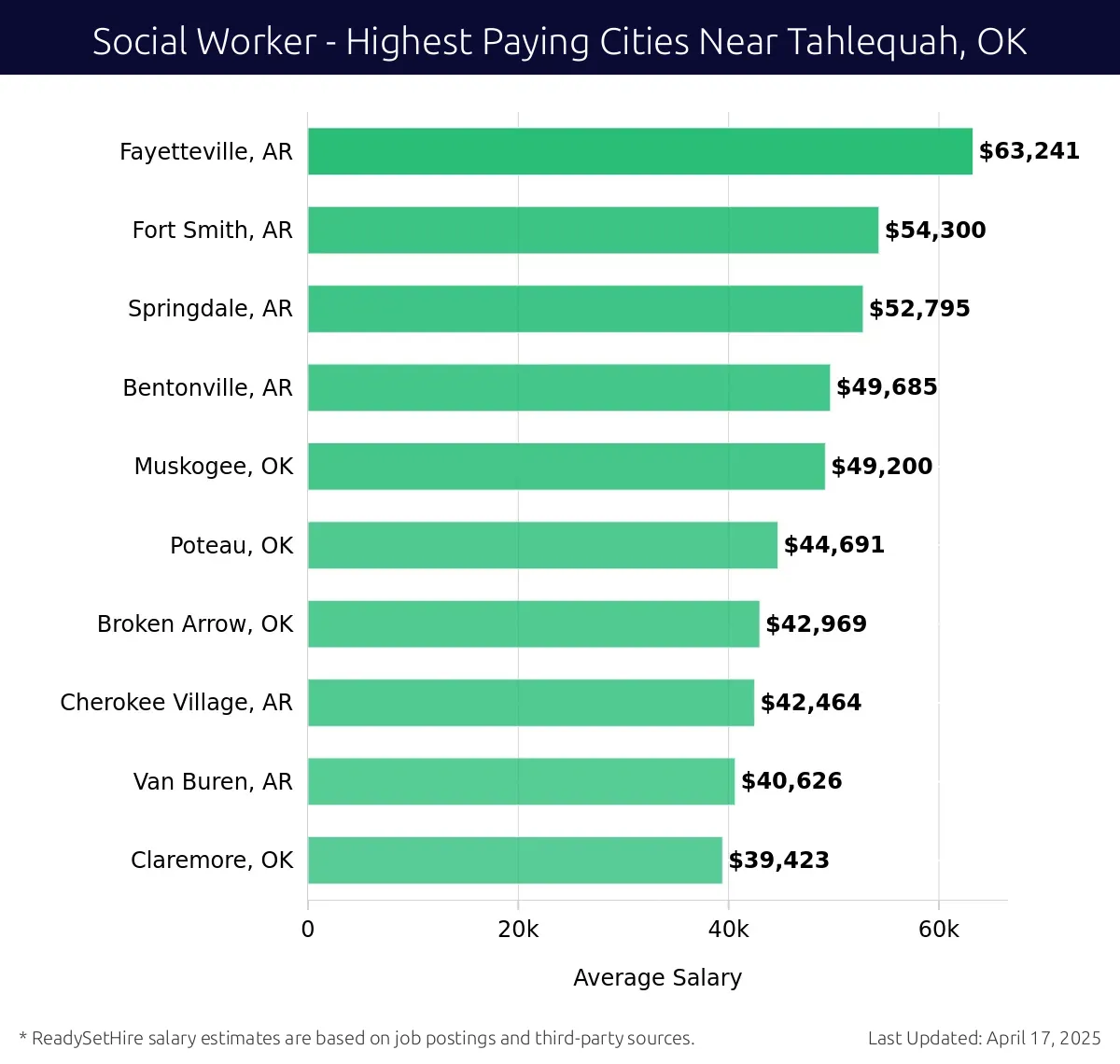 Graph displaying highest paying cities salaries for Social Worker jobs near Tahlequah, OK, highlighting Fayetteville, AR with the highest at $63,241 and Claremore, OK with the lowest at $39,423.