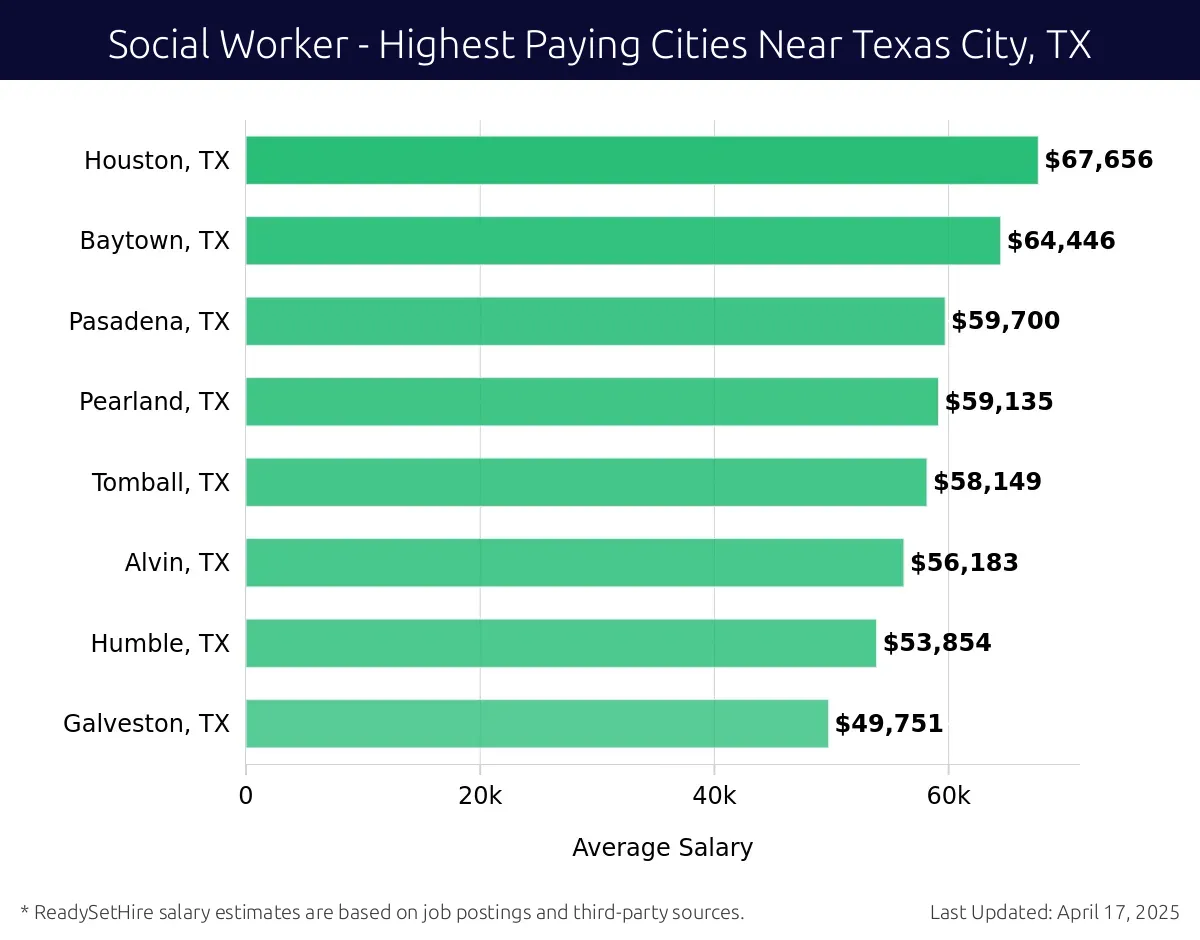 Graph displaying highest paying cities salaries for Social Worker jobs near Texas City, TX, highlighting Houston, TX with the highest at $67,656 and Galveston, TX with the lowest at $49,751.