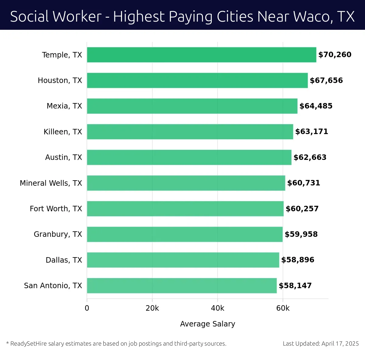 Graph displaying highest paying cities salaries for Social Worker jobs near Waco, TX, highlighting Temple, TX with the highest at $70,260 and San Antonio, TX with the lowest at $58,147.