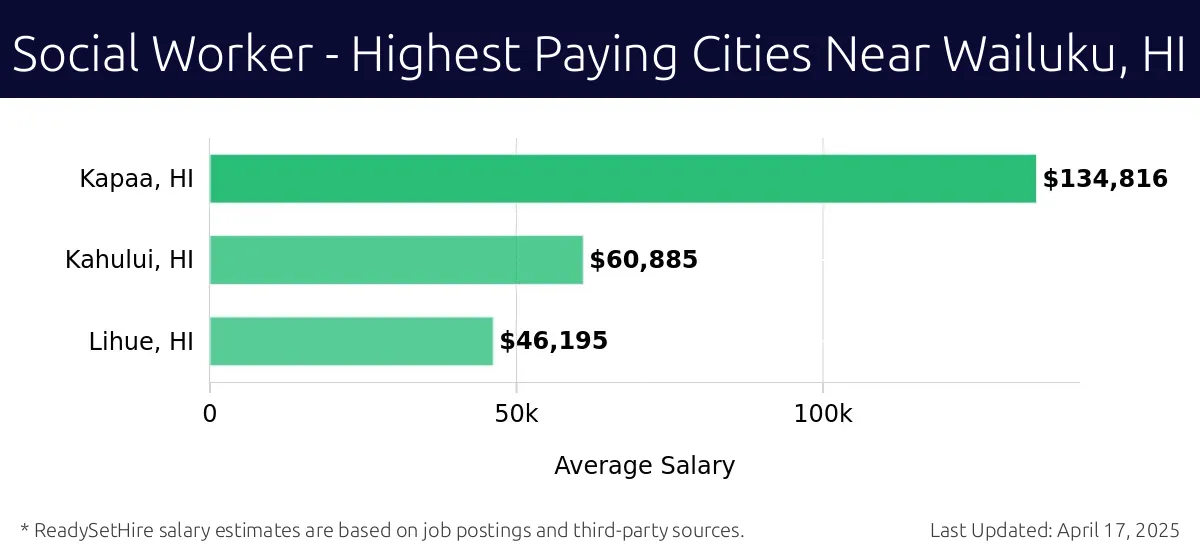 Graph displaying highest paying cities salaries for Social Worker jobs near Wailuku, HI, highlighting Kapaa, HI with the highest at $134,816 and Lihue, HI with the lowest at $46,195.
