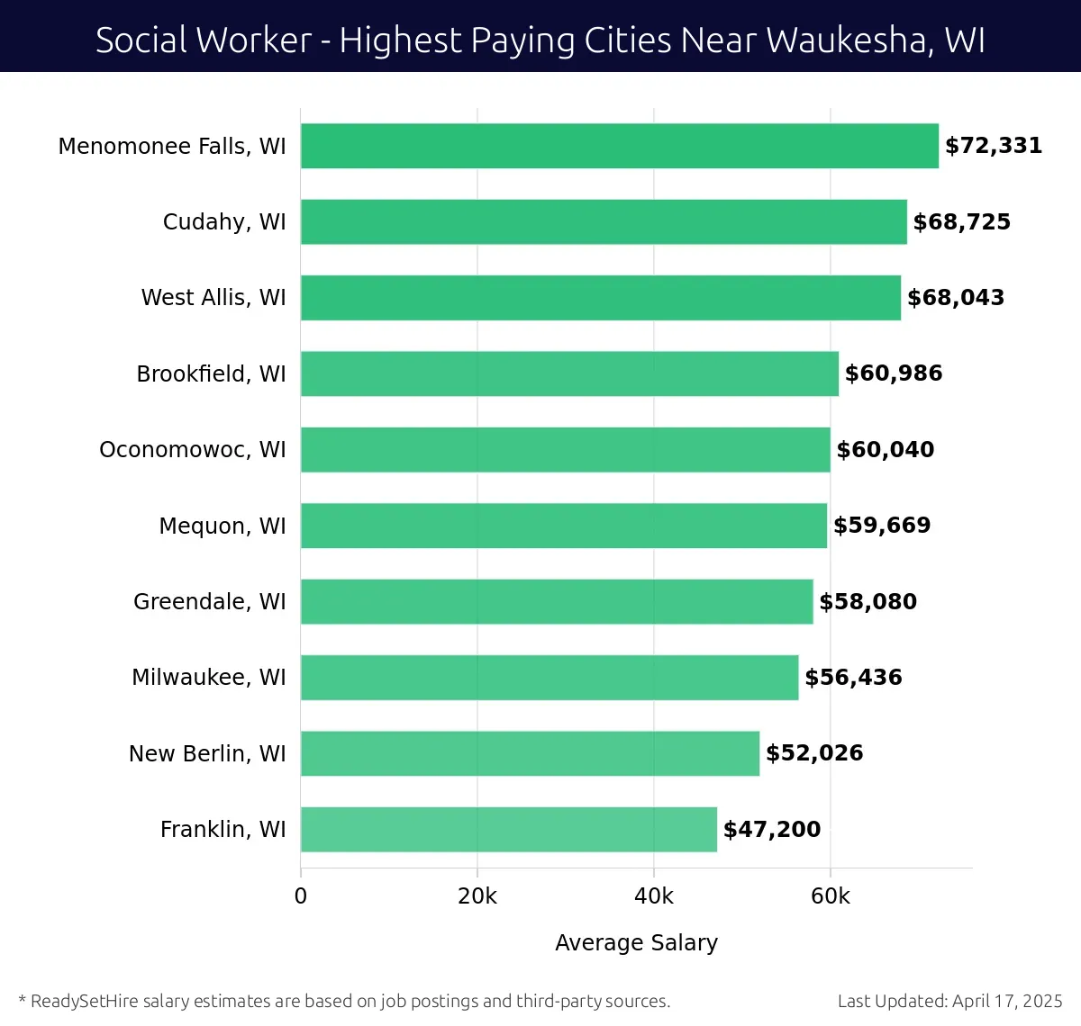 Graph displaying highest paying cities salaries for Social Worker jobs near Waukesha, WI, highlighting Menomonee Falls, WI with the highest at $72,331 and Franklin, WI with the lowest at $47,200.