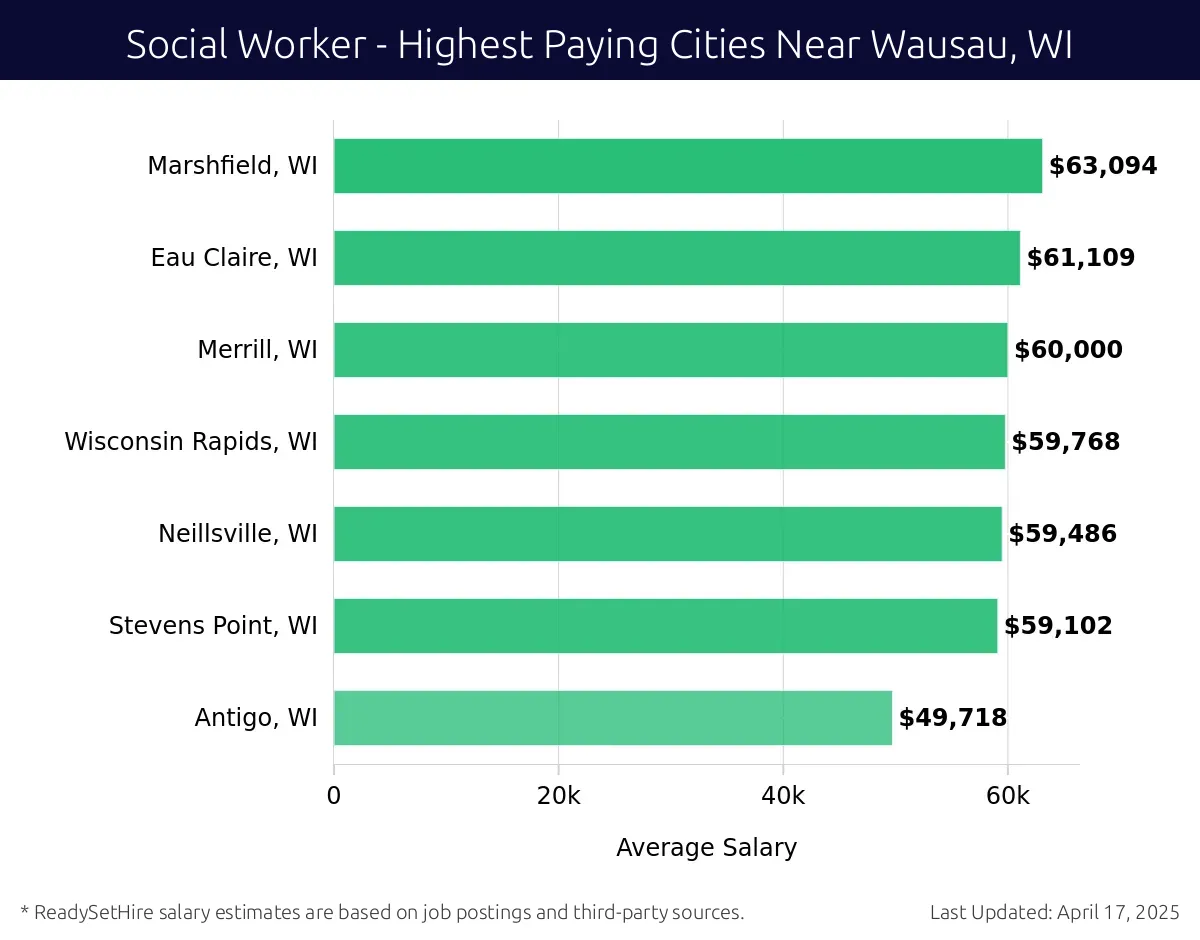 Graph displaying highest paying cities salaries for Social Worker jobs near Wausau, WI, highlighting Marshfield, WI with the highest at $63,094 and Antigo, WI with the lowest at $49,718.