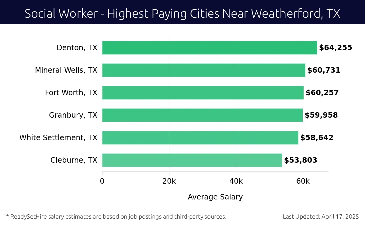Graph displaying highest paying cities salaries for Social Worker jobs near Weatherford, TX, highlighting Denton, TX with the highest at $64,255 and Cleburne, TX with the lowest at $53,803.