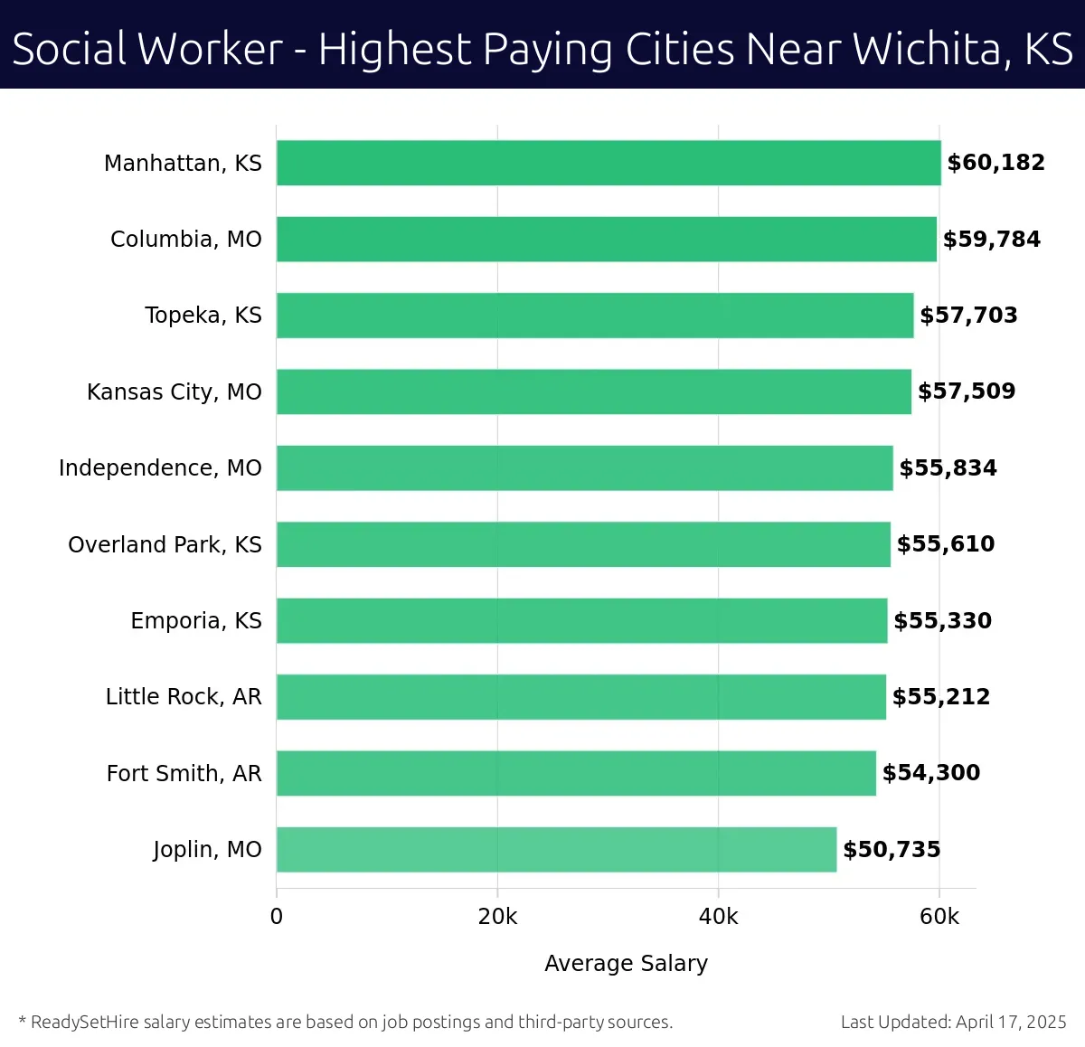 Graph displaying highest paying cities salaries for Social Worker jobs near Wichita, KS, highlighting Manhattan, KS with the highest at $60,182 and Joplin, MO with the lowest at $50,735.