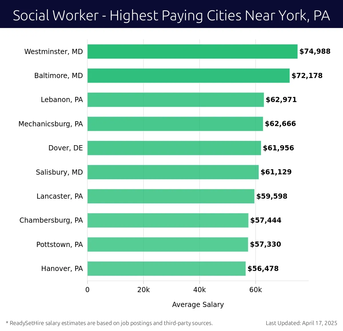 Graph displaying highest paying cities salaries for Social Worker jobs near York, PA, highlighting Westminster, MD with the highest at $74,988 and Hanover, PA with the lowest at $56,478.