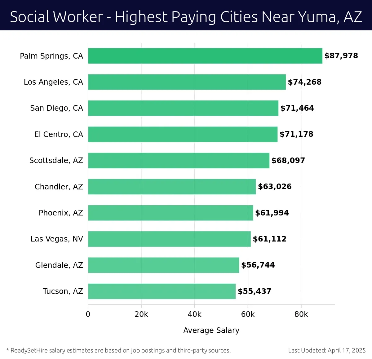 Graph displaying highest paying cities salaries for Social Worker jobs near Yuma, AZ, highlighting Palm Springs, CA with the highest at $87,978 and Tucson, AZ with the lowest at $55,437.
