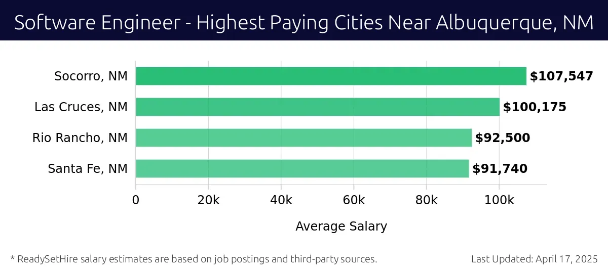 Graph displaying highest paying cities salaries for Software Engineer jobs near Albuquerque, NM, highlighting Socorro, NM with the highest at $107,547 and Santa Fe, NM with the lowest at $91,740.
