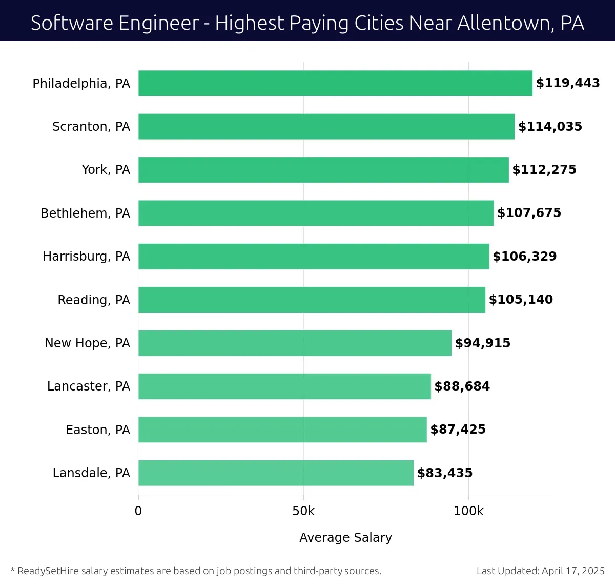 Graph displaying highest paying cities salaries for Software Engineer jobs near Allentown, PA, highlighting Philadelphia, PA with the highest at $119,443 and Lansdale, PA with the lowest at $83,435.