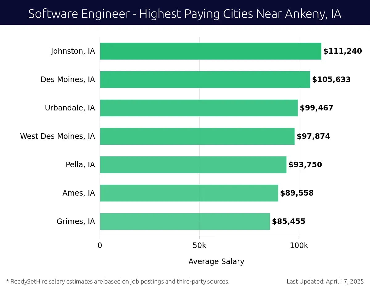 Graph displaying highest paying cities salaries for Software Engineer jobs near Ankeny, IA, highlighting Johnston, IA with the highest at $111,240 and Grimes, IA with the lowest at $85,455.