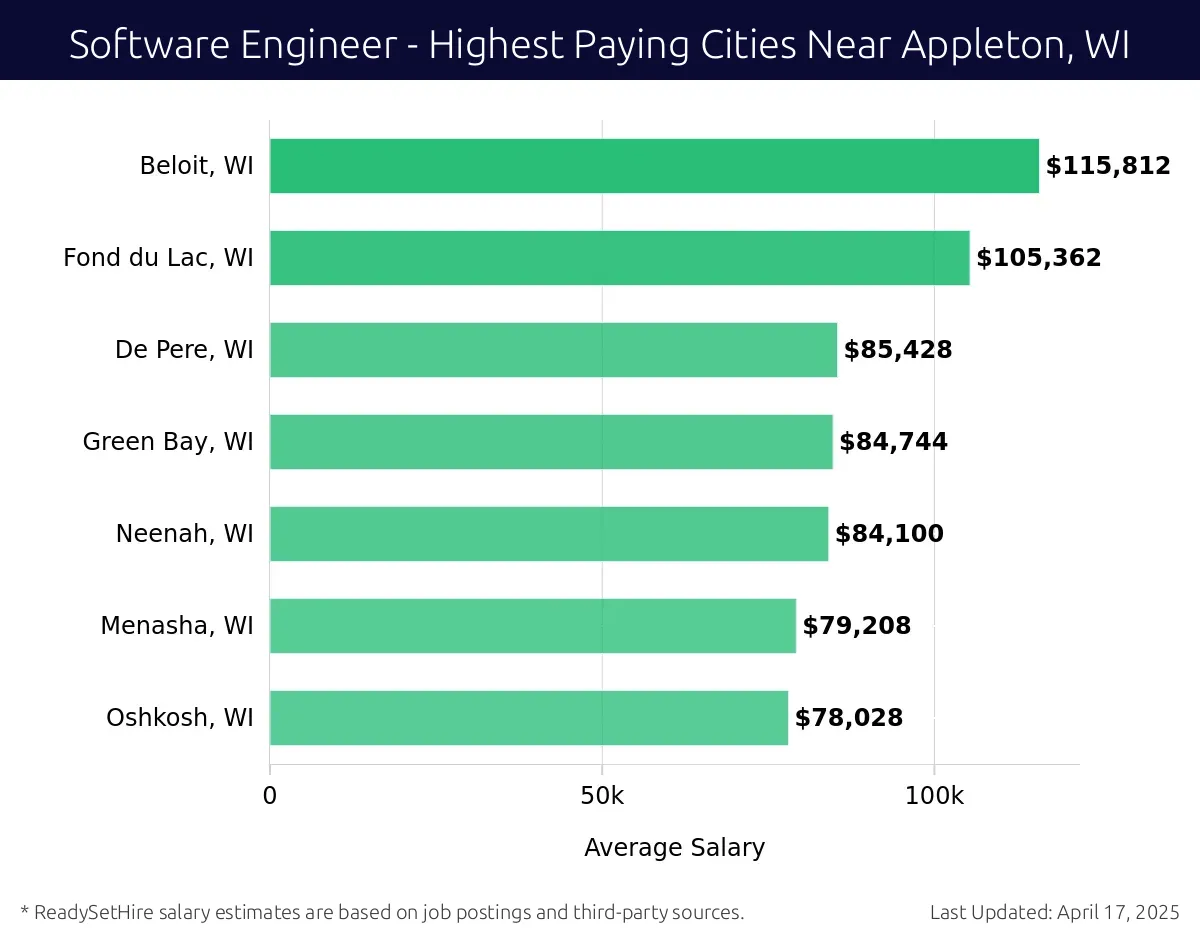 Graph displaying highest paying cities salaries for Software Engineer jobs near Appleton, WI, highlighting Beloit, WI with the highest at $115,812 and Oshkosh, WI with the lowest at $78,028.