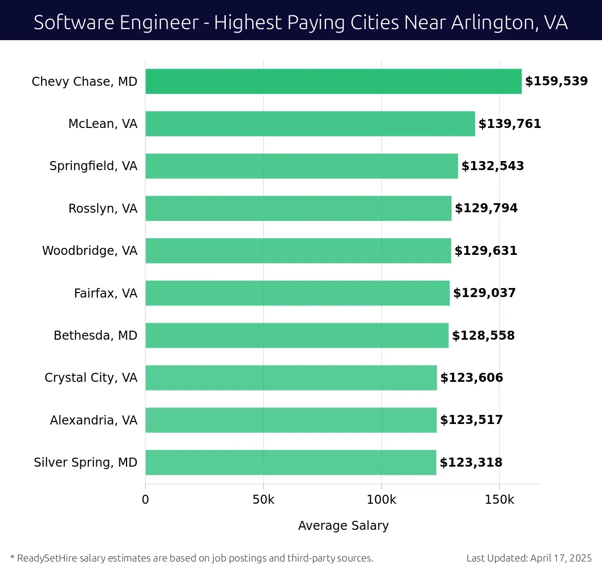 Graph displaying highest paying cities salaries for Software Engineer jobs near Arlington, VA, highlighting Chevy Chase, MD with the highest at $159,539 and Silver Spring, MD with the lowest at $123,318.