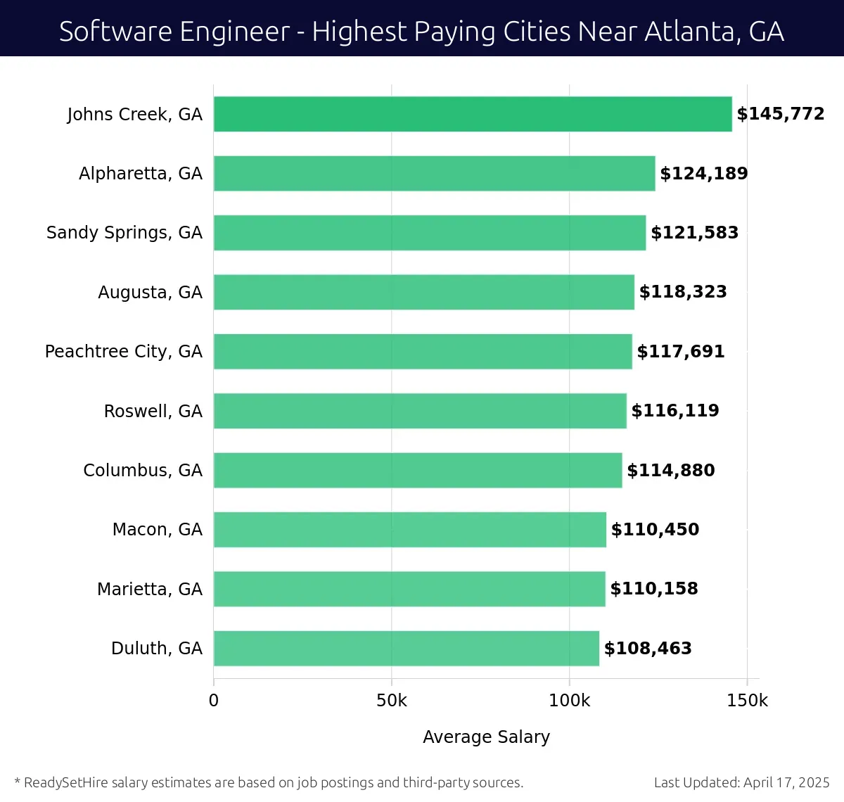 Graph displaying highest paying cities salaries for Software Engineer jobs near Atlanta, GA, highlighting Johns Creek, GA with the highest at $145,772 and Duluth, GA with the lowest at $108,463.