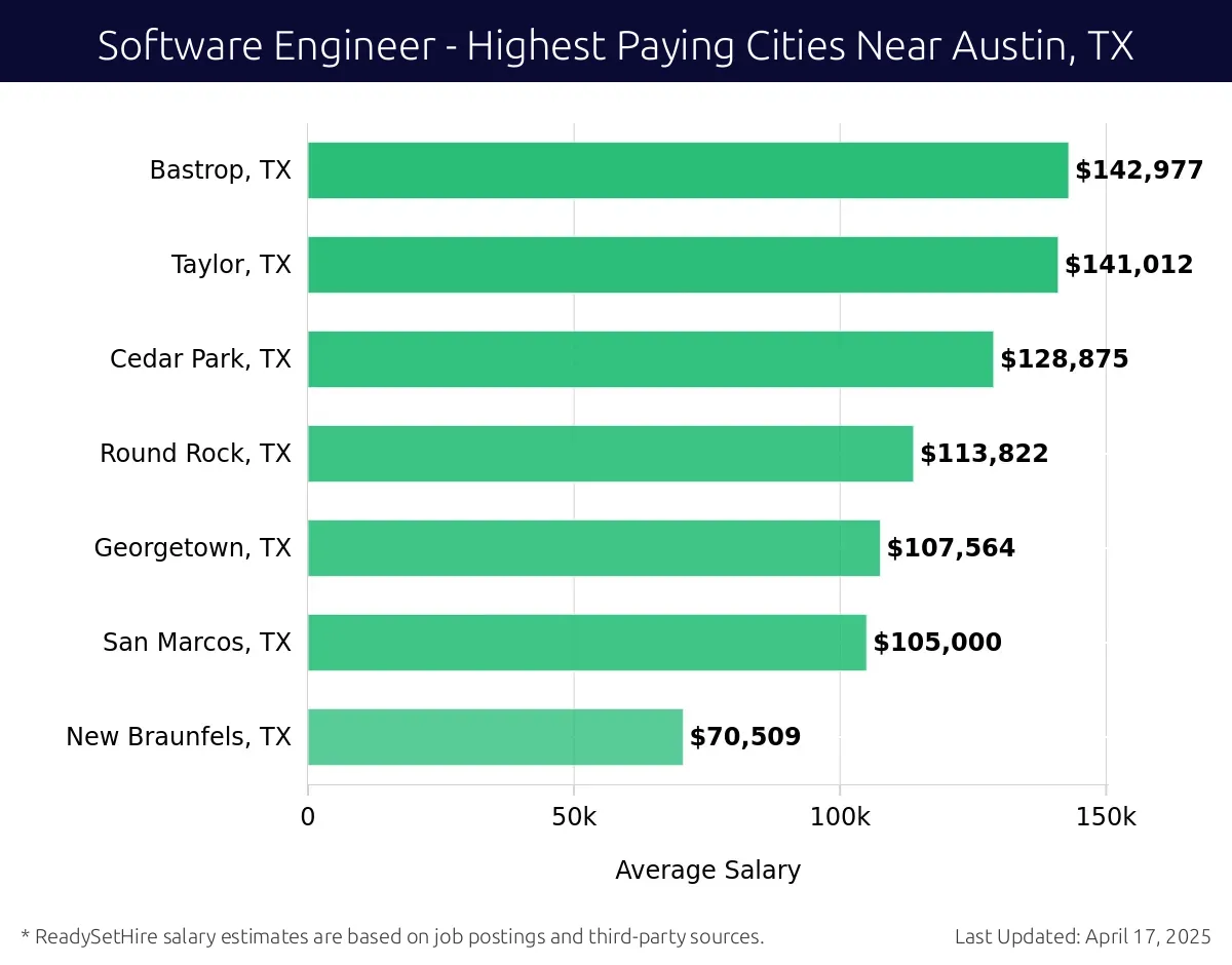 Graph displaying highest paying cities salaries for Software Engineer jobs near Austin, TX, highlighting Bastrop, TX with the highest at $142,977 and New Braunfels, TX with the lowest at $70,509.