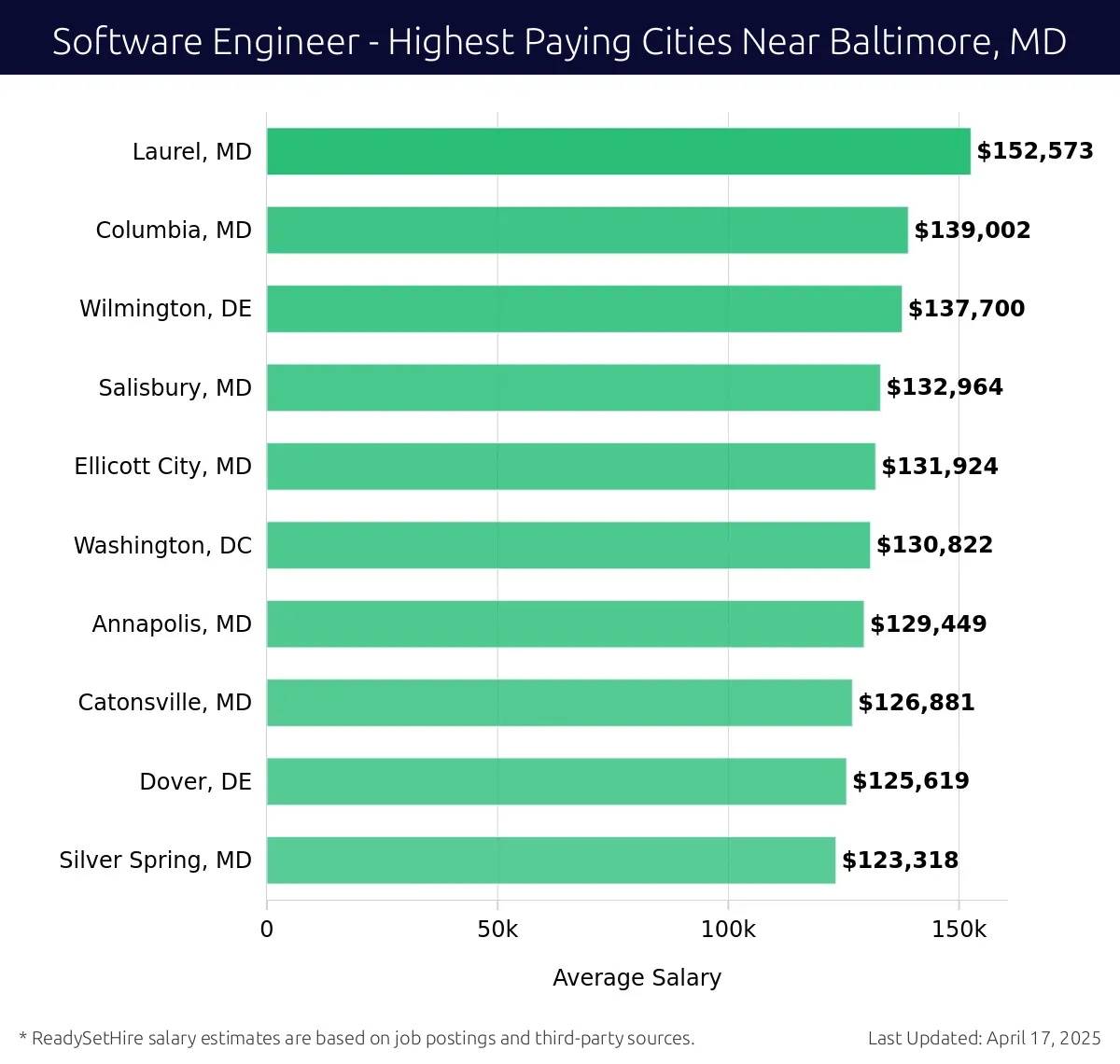 Graph displaying highest paying cities salaries for Software Engineer jobs near Baltimore, MD, highlighting Laurel, MD with the highest at $152,573 and Silver Spring, MD with the lowest at $123,318.