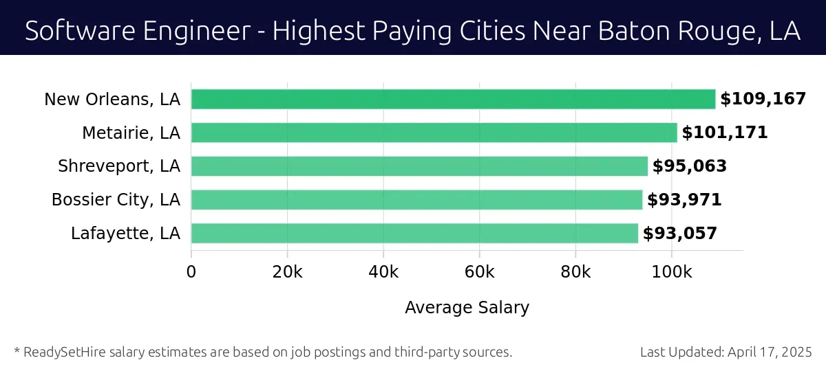 Graph displaying highest paying cities salaries for Software Engineer jobs near Baton Rouge, LA, highlighting New Orleans, LA with the highest at $109,167 and Lafayette, LA with the lowest at $93,057.