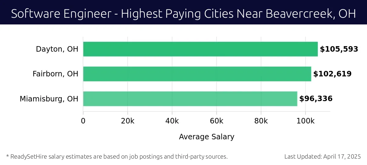 Graph displaying highest paying cities salaries for Software Engineer jobs near Beavercreek, OH, highlighting Dayton, OH with the highest at $105,593 and Miamisburg, OH with the lowest at $96,336.