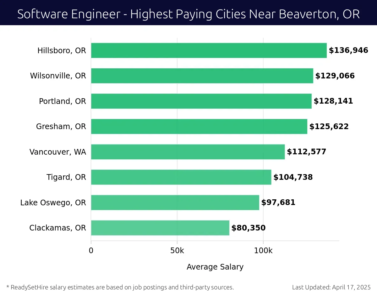 Graph displaying highest paying cities salaries for Software Engineer jobs near Beaverton, OR, highlighting Hillsboro, OR with the highest at $136,946 and Clackamas, OR with the lowest at $80,350.