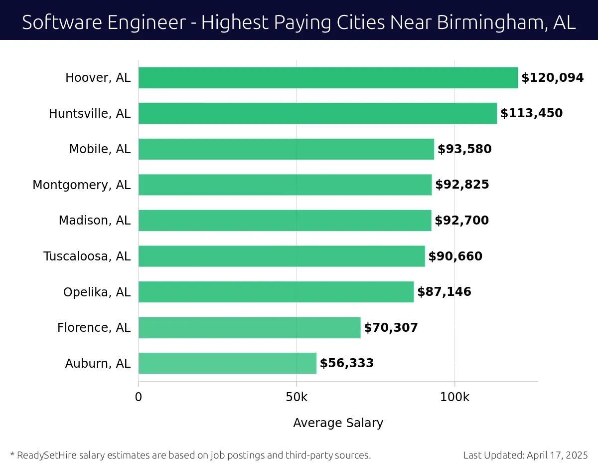 Graph displaying highest paying cities salaries for Software Engineer jobs near Birmingham, AL, highlighting Hoover, AL with the highest at $120,094 and Auburn, AL with the lowest at $56,333.