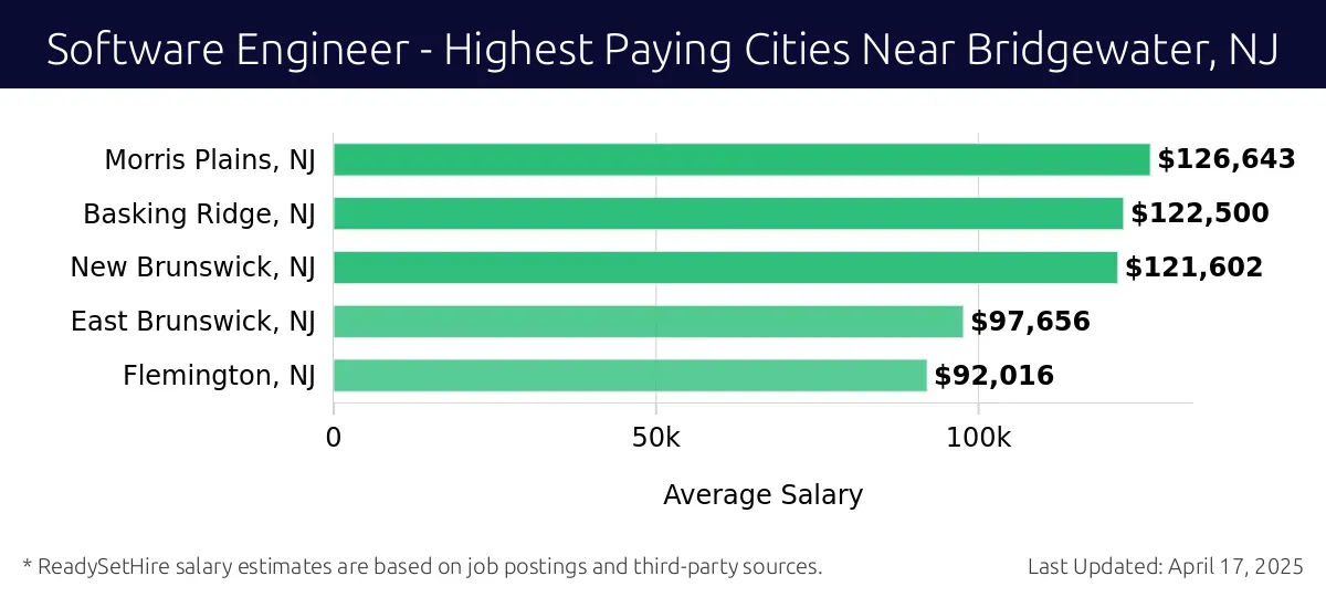 Graph displaying highest paying cities salaries for Software Engineer jobs near Bridgewater, NJ, highlighting Morris Plains, NJ with the highest at $126,643 and Flemington, NJ with the lowest at $92,016.