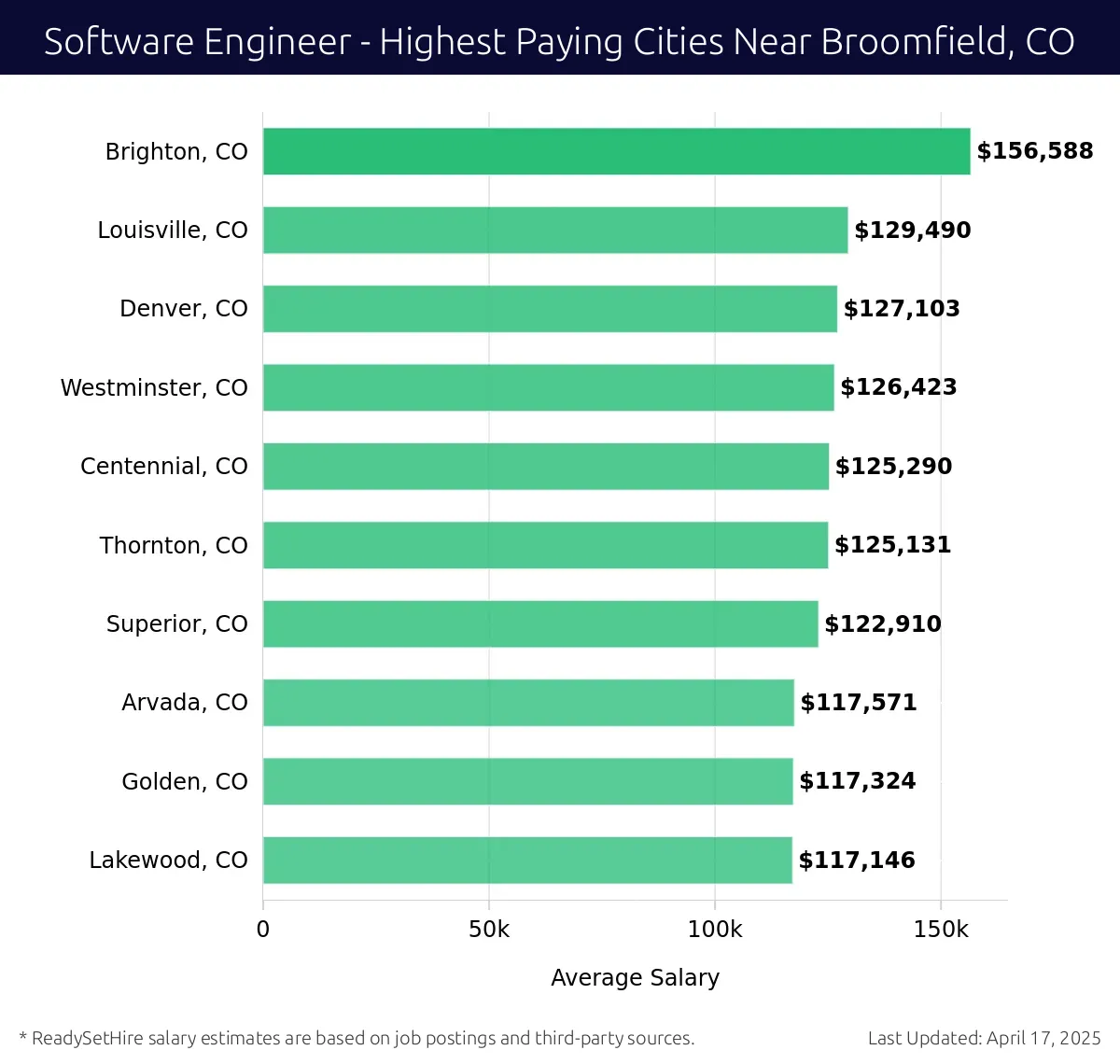 Graph displaying highest paying cities salaries for Software Engineer jobs near Broomfield, CO, highlighting Brighton, CO with the highest at $156,588 and Lakewood, CO with the lowest at $117,146.