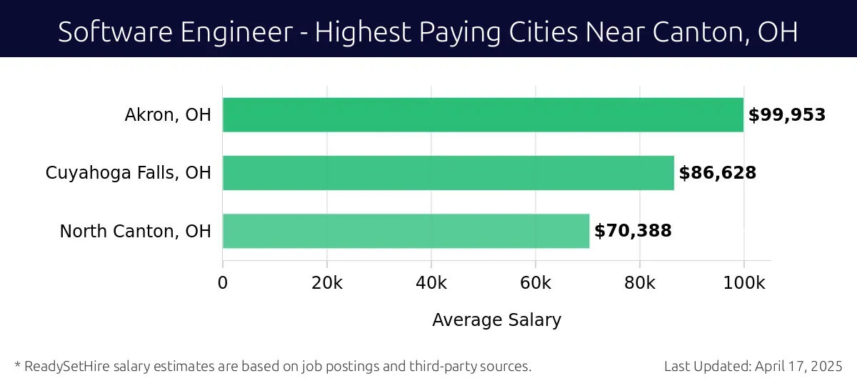 Graph displaying highest paying cities salaries for Software Engineer jobs near Canton, OH, highlighting Akron, OH with the highest at $99,953 and North Canton, OH with the lowest at $70,388.