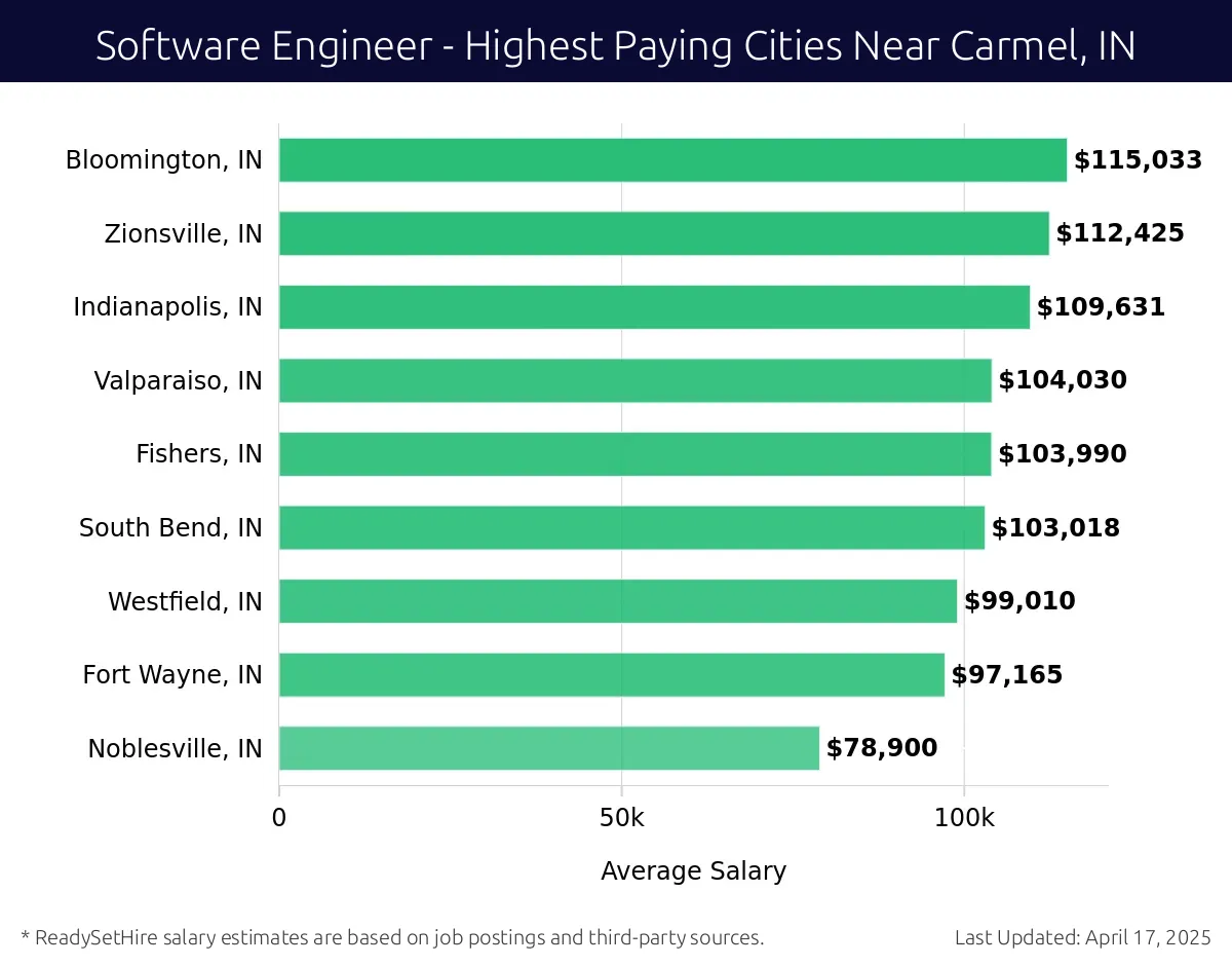 Graph displaying highest paying cities salaries for Software Engineer jobs near Carmel, IN, highlighting Bloomington, IN with the highest at $115,033 and Noblesville, IN with the lowest at $78,900.