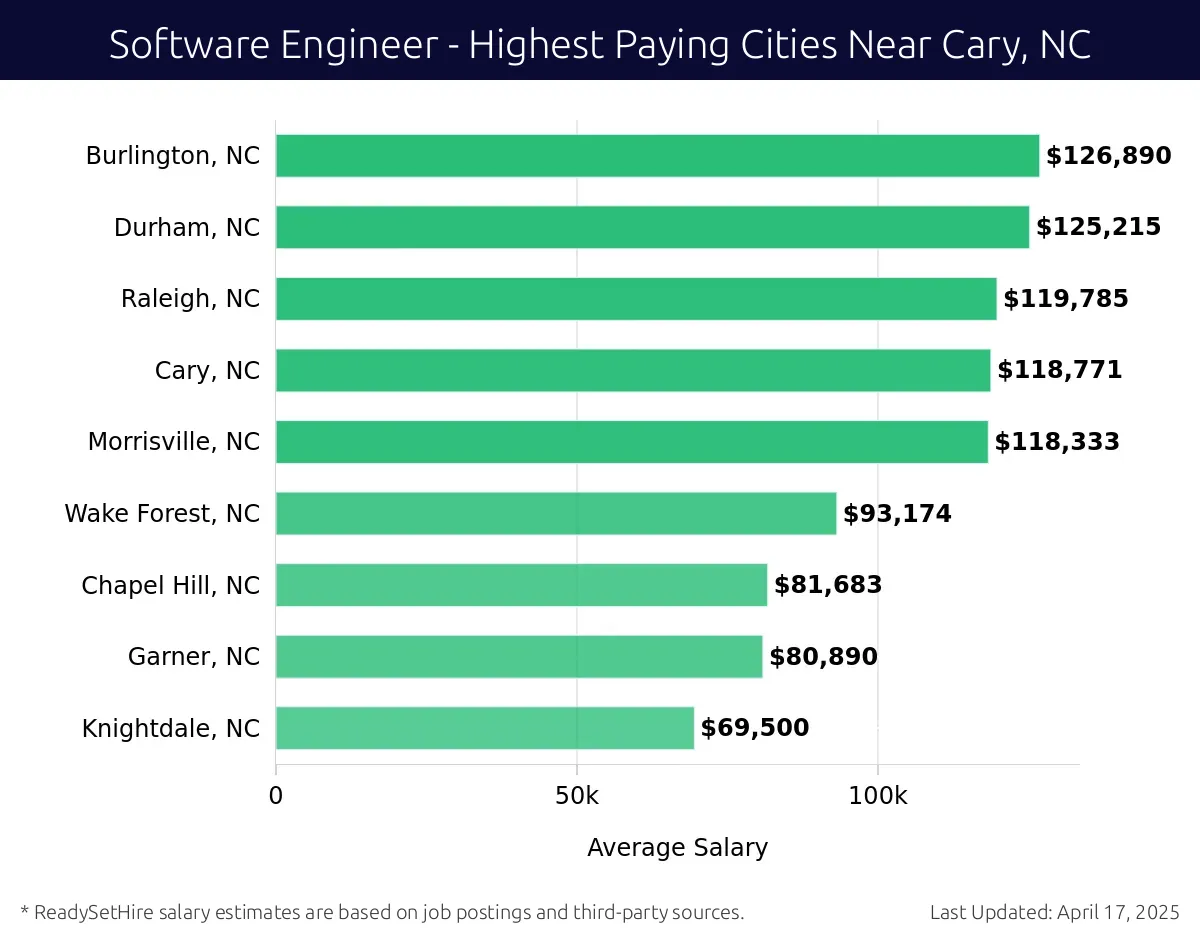 Graph displaying highest paying cities salaries for Software Engineer jobs near Cary, NC, highlighting Burlington, NC with the highest at $126,890 and Knightdale, NC with the lowest at $69,500.