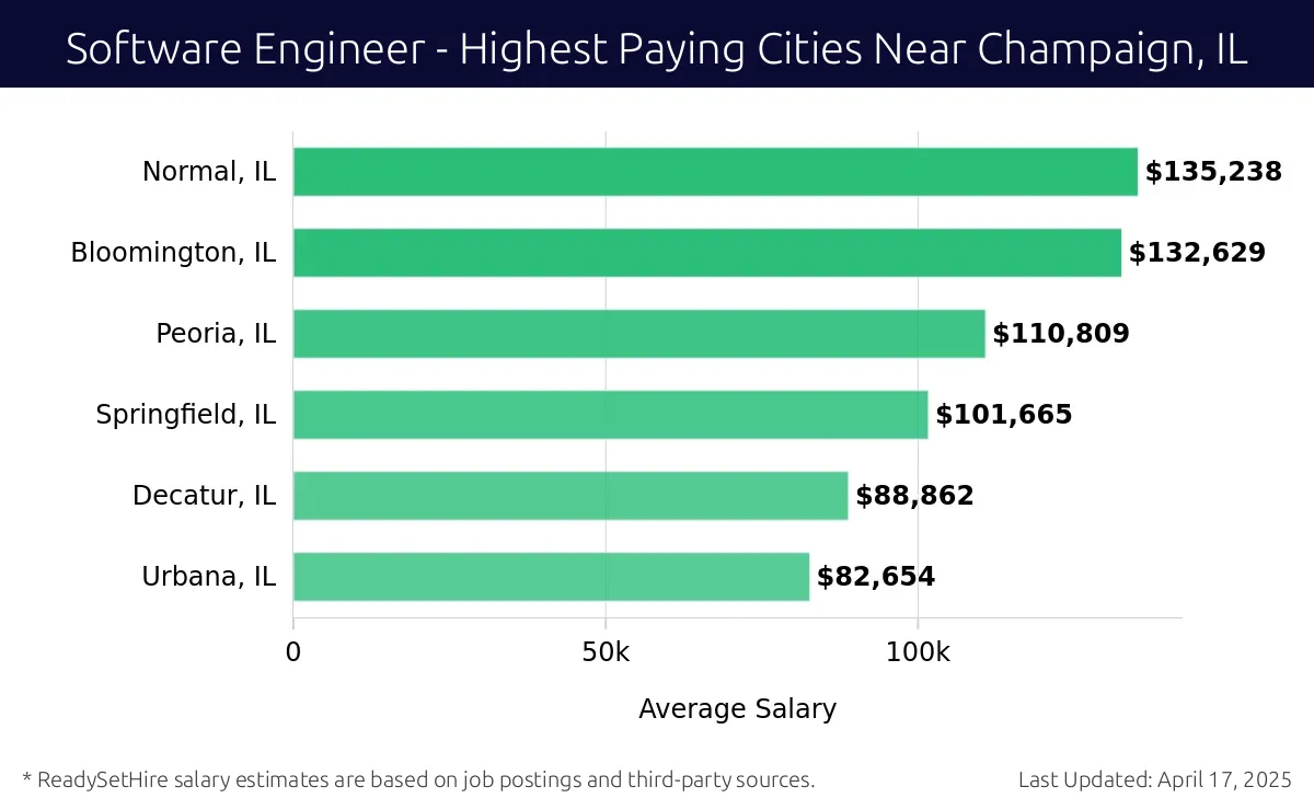 Graph displaying highest paying cities salaries for Software Engineer jobs near Champaign, IL, highlighting Normal, IL with the highest at $135,238 and Urbana, IL with the lowest at $82,654.