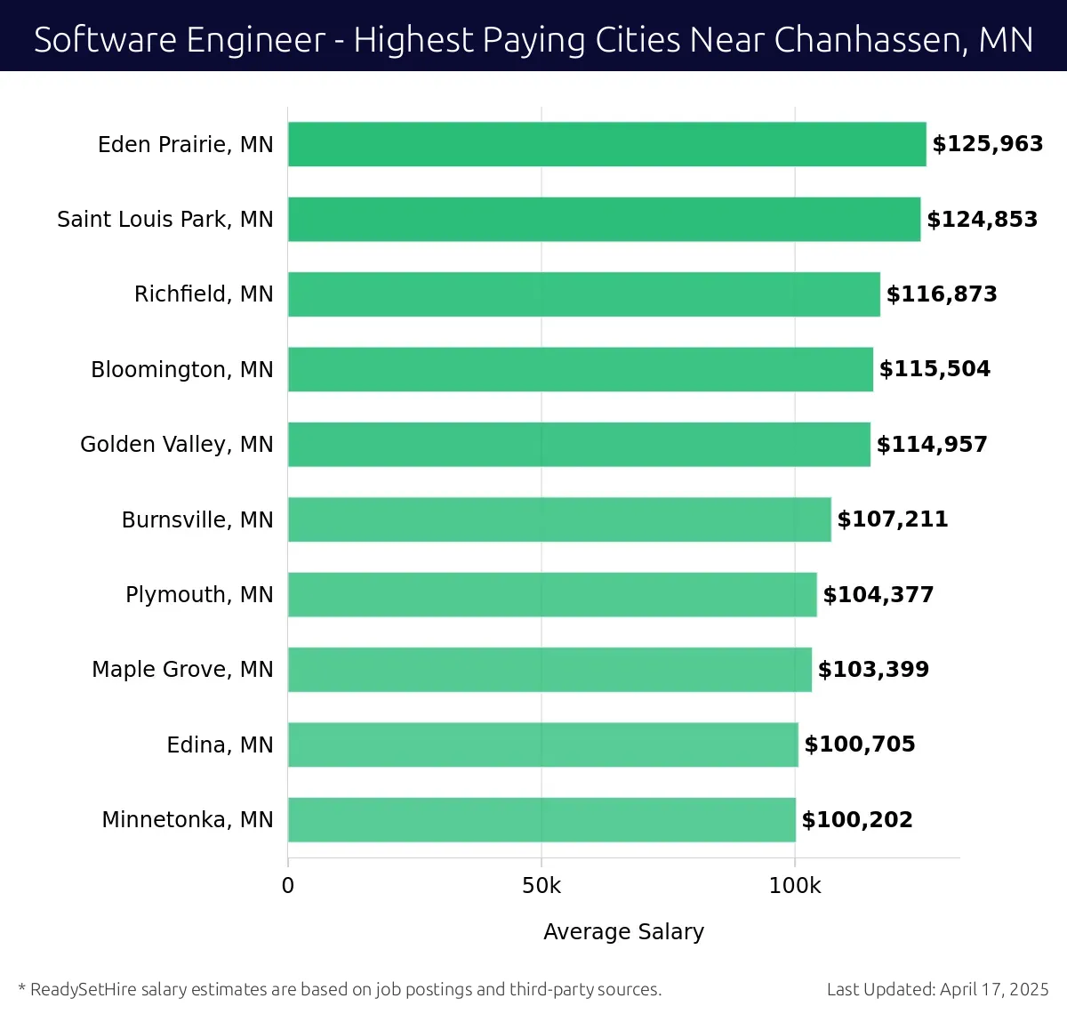 Graph displaying highest paying cities salaries for Software Engineer jobs near Chanhassen, MN, highlighting Eden Prairie, MN with the highest at $125,963 and Minnetonka, MN with the lowest at $100,202.