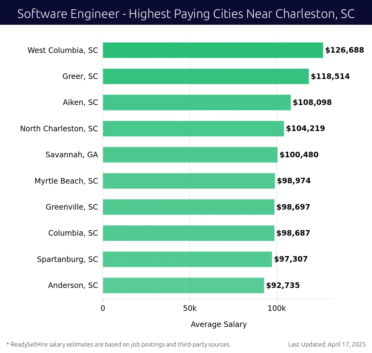 Graph displaying highest paying cities salaries for Software Engineer jobs near Charleston, SC, highlighting West Columbia, SC with the highest at $126,688 and Anderson, SC with the lowest at $92,735.