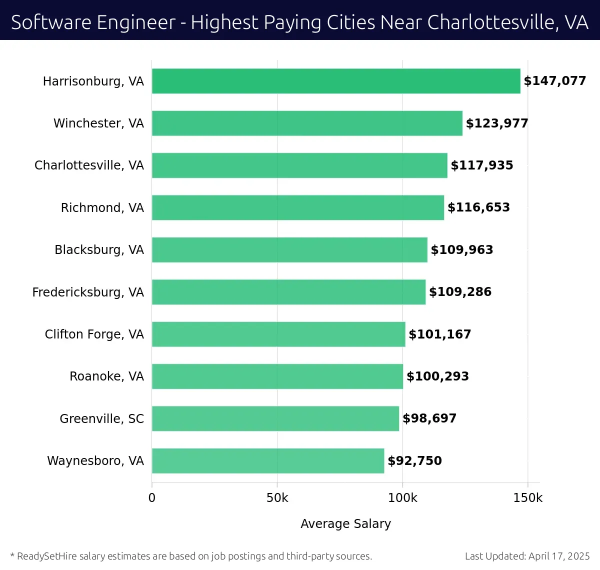 Graph displaying highest paying cities salaries for Software Engineer jobs near Charlottesville, VA, highlighting Harrisonburg, VA with the highest at $147,077 and Waynesboro, VA with the lowest at $92,750.