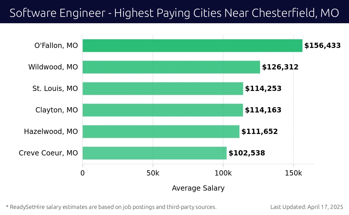 Graph displaying highest paying cities salaries for Software Engineer jobs near Chesterfield, MO, highlighting O'Fallon, MO with the highest at $156,433 and Creve Coeur, MO with the lowest at $102,538.