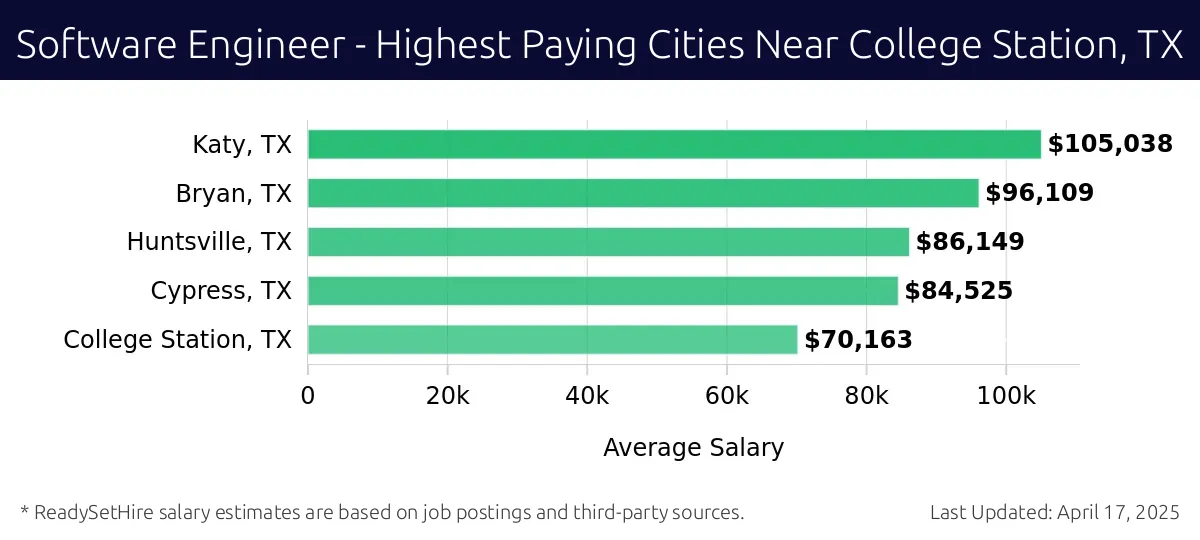 Graph displaying highest paying cities salaries for Software Engineer jobs near College Station, TX, highlighting Katy, TX with the highest at $105,038 and College Station, TX with the lowest at $70,163.
