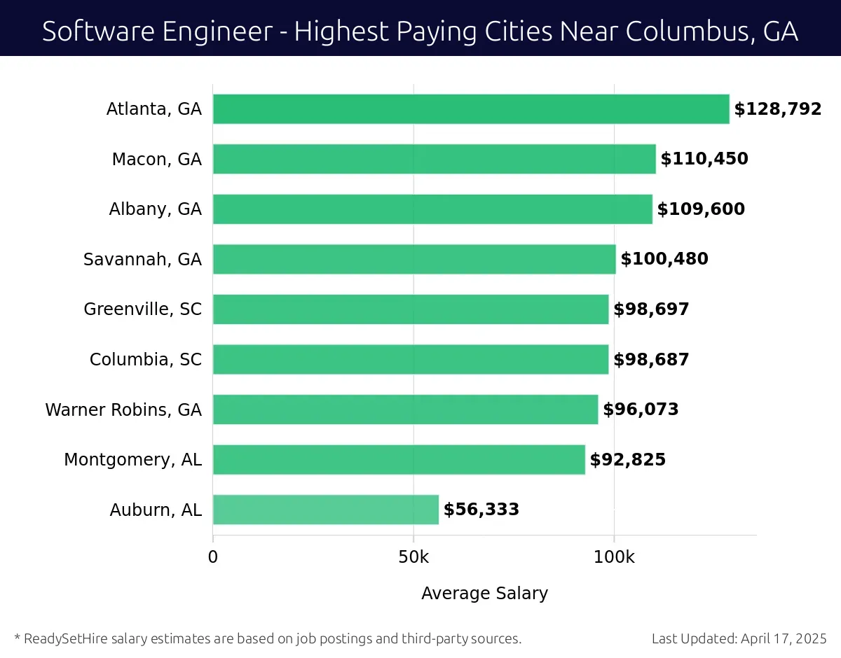 Graph displaying highest paying cities salaries for Software Engineer jobs near Columbus, GA, highlighting Atlanta, GA with the highest at $128,792 and Auburn, AL with the lowest at $56,333.