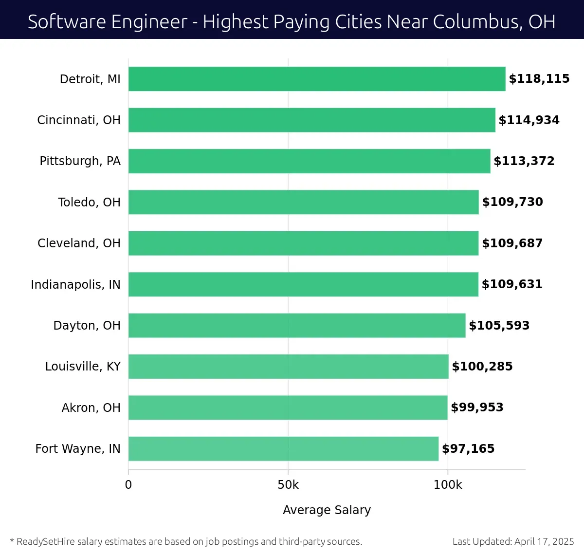 Graph displaying highest paying cities salaries for Software Engineer jobs near Columbus, OH, highlighting Detroit, MI with the highest at $118,115 and Fort Wayne, IN with the lowest at $97,165.