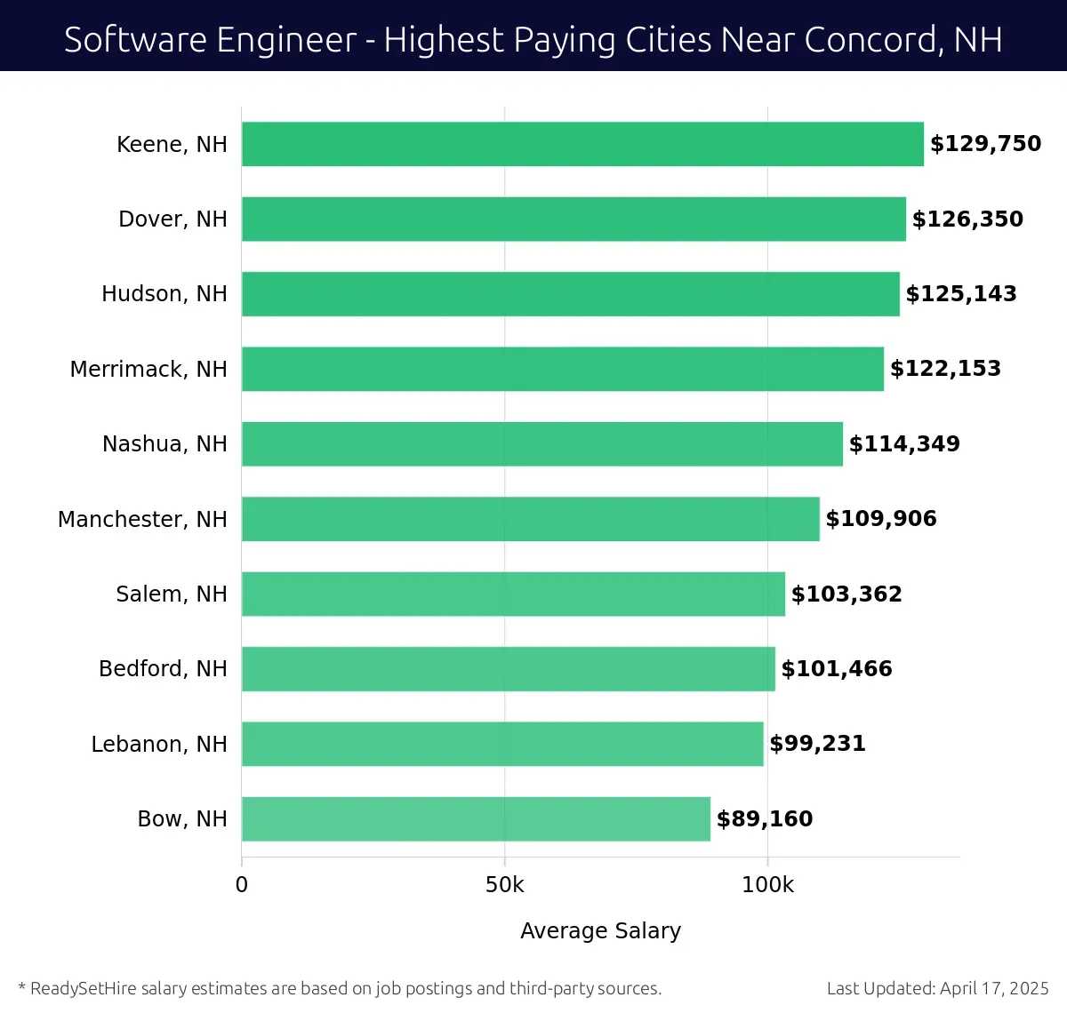 Graph displaying highest paying cities salaries for Software Engineer jobs near Concord, NH, highlighting Keene, NH with the highest at $129,750 and Bow, NH with the lowest at $89,160.
