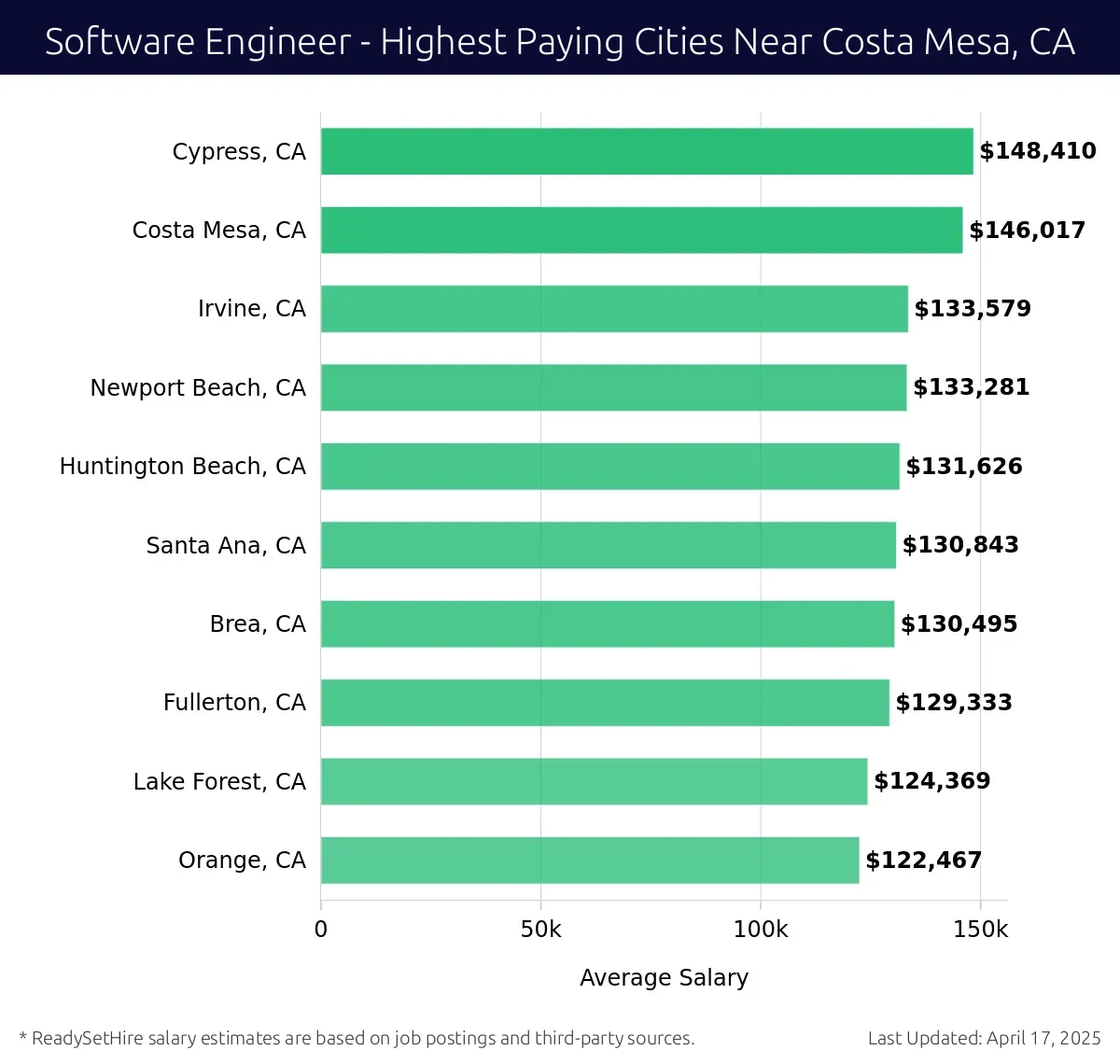 Graph displaying highest paying cities salaries for Software Engineer jobs near Costa Mesa, CA, highlighting Cypress, CA with the highest at $148,410 and Orange, CA with the lowest at $122,467.