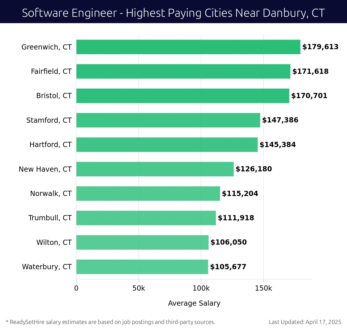 Graph displaying highest paying cities salaries for Software Engineer jobs near Danbury, CT, highlighting Greenwich, CT with the highest at $179,613 and Waterbury, CT with the lowest at $105,677.