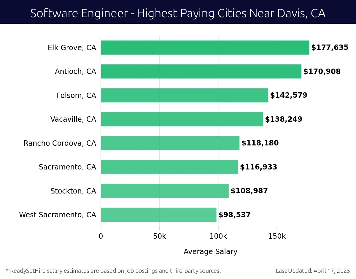 Graph displaying highest paying cities salaries for Software Engineer jobs near Davis, CA, highlighting Elk Grove, CA with the highest at $177,635 and West Sacramento, CA with the lowest at $98,537.